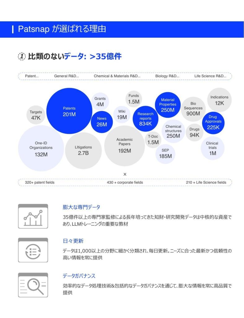▲ Patsnapが選ばれる3つの理由。比類のないデータ量、ハルシネーションを抑える業界特化型AI、高いセキュリティ水準(出典: Patsnap公式資料)
