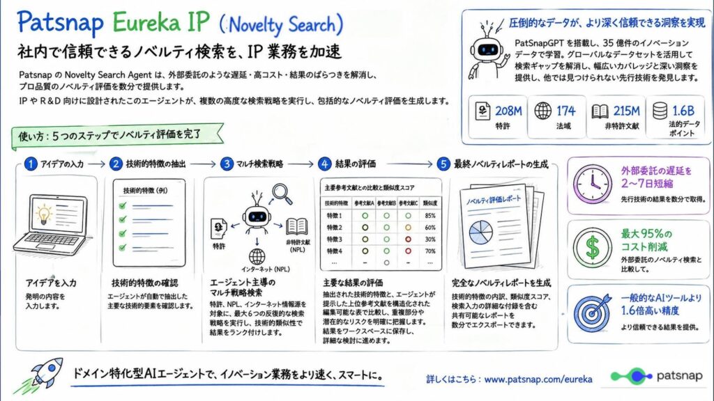 ▲ 新規性調査の5ステップ。アイデア入力から最終ノベルティレポート生成まで数分で完了(出典: Patsnap公式資料)