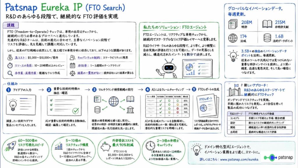 ▲ FTO Search Agentの仕組み。リアクティブな単発チェックから継続的なリスク評価レイヤーへ変革(出典: Patsnap公式資料)